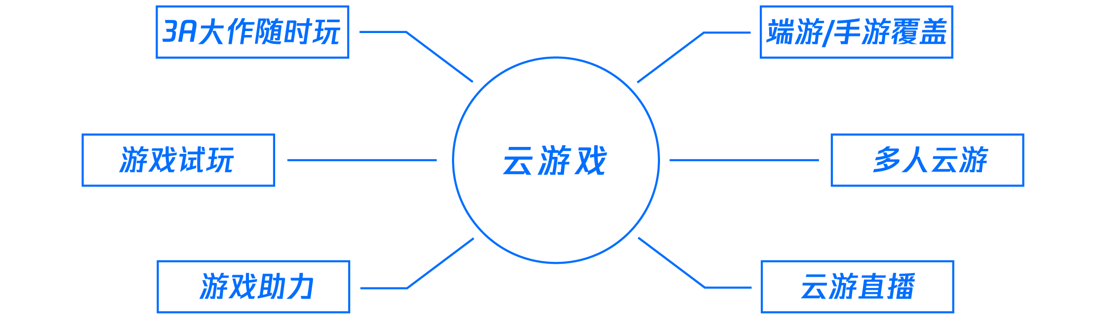 邓迪 云游戏