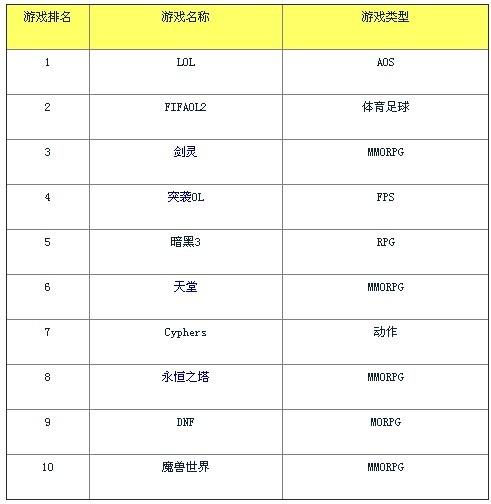 网游排行榜第一名_25d网游排行榜前十名_网游排行榜2019排行榜