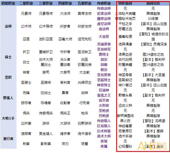 龙之谷多少级转职_龙之谷44级转职任务打不过_龙之谷箭神45级转职任务