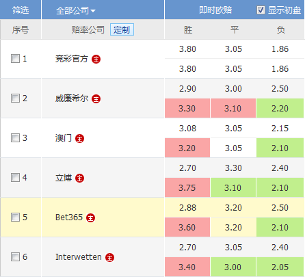 立博盘口分析_世界杯立博盘口_立博大小球开盘意味什么