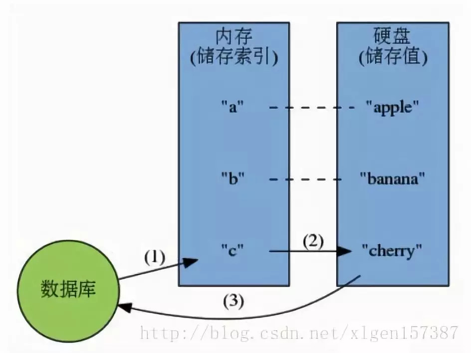 java有几种缓存技术_缓存算法共有多少种_缓存的技术