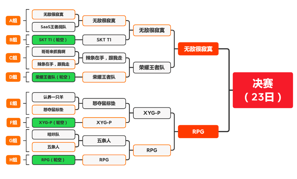 淘汰赛赛制规则_淘汰赛_淘汰赛对阵图