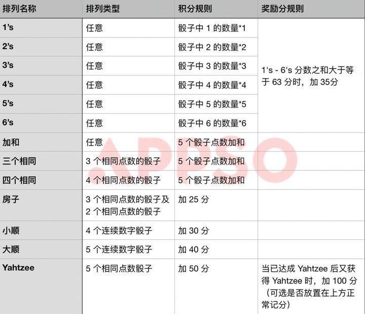 快艇骰子_骰子快艇规则_骰子快艇是啥