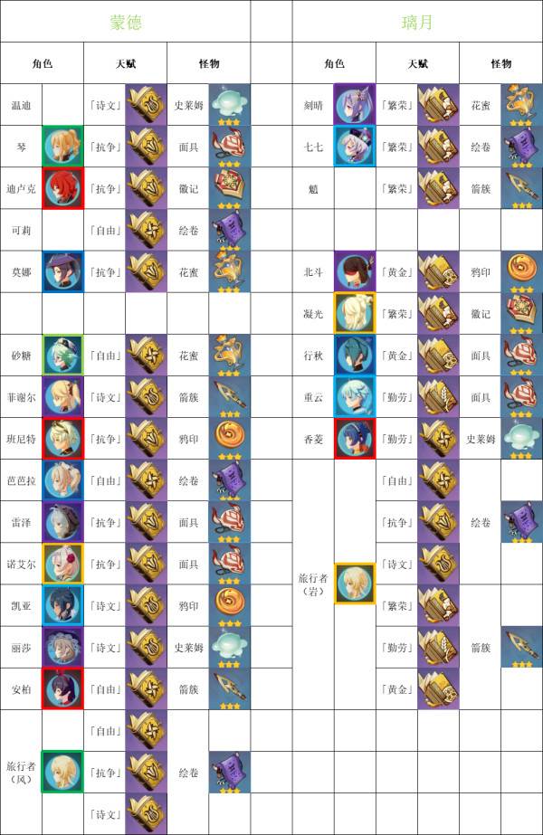 天赋材料_天赋材料里提纳是什么_提纳里天赋材料