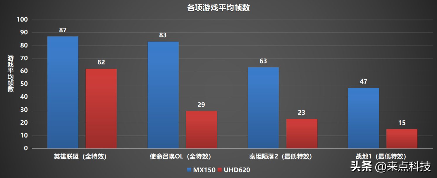 低压处理器能编程吗_低压处理器玩游戏行吗_超低压处理器手机游戏