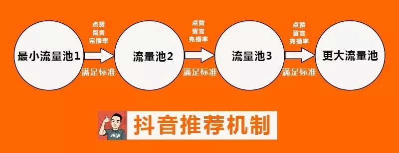 抖音流量投加自然影响流量吗_抖音投抖加会影响自然流量吗_抖音流量投加自然影响推流吗