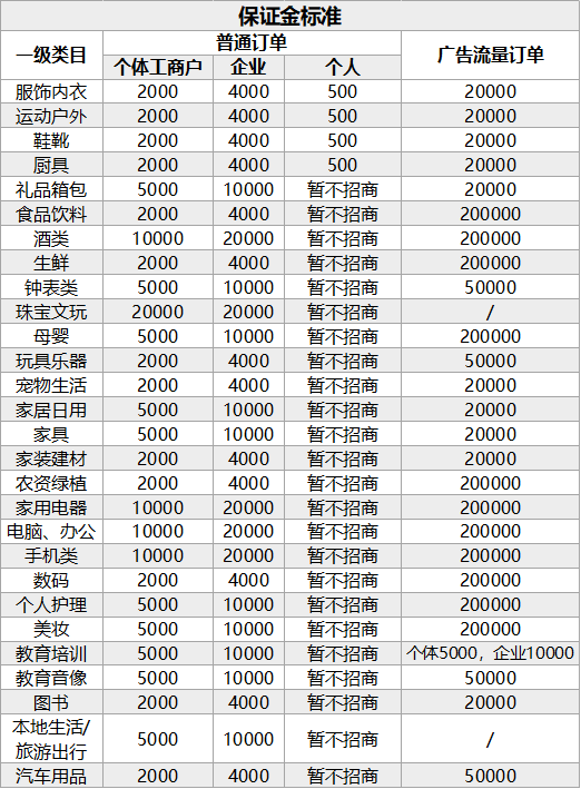 小店快手保证金怎么退_小店快手保证金多少_快手小店保证金