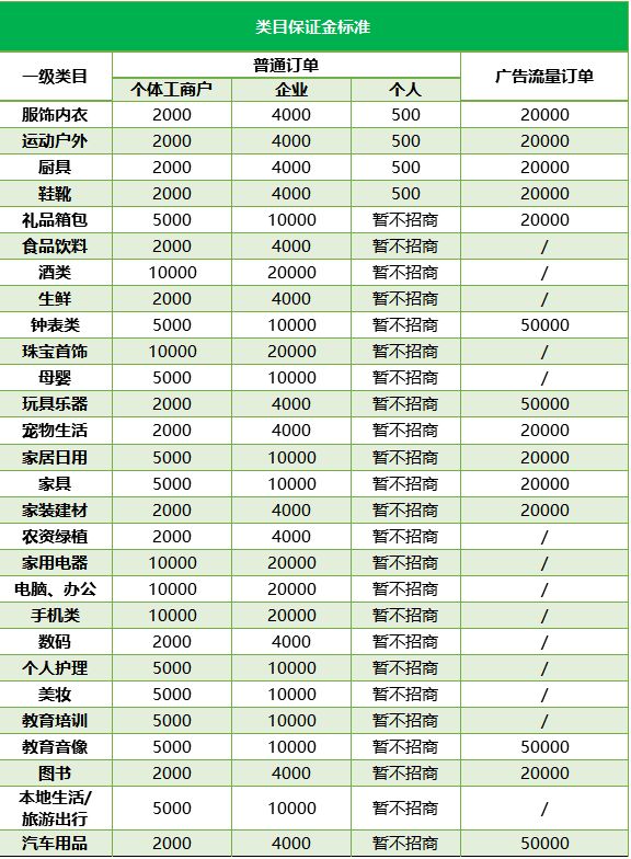 小店快手保证金多少_小店快手保证金怎么退_快手小店保证金