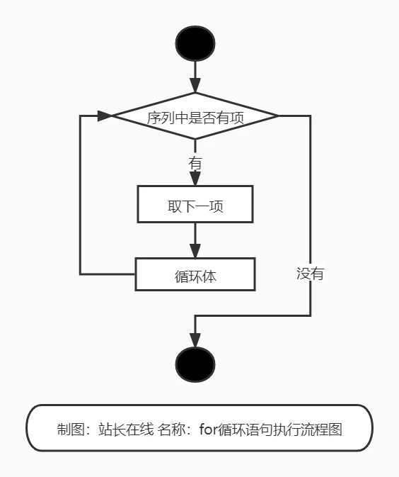 pythonfor循环语句用法_pythonfor循环写法_python循环语法结构