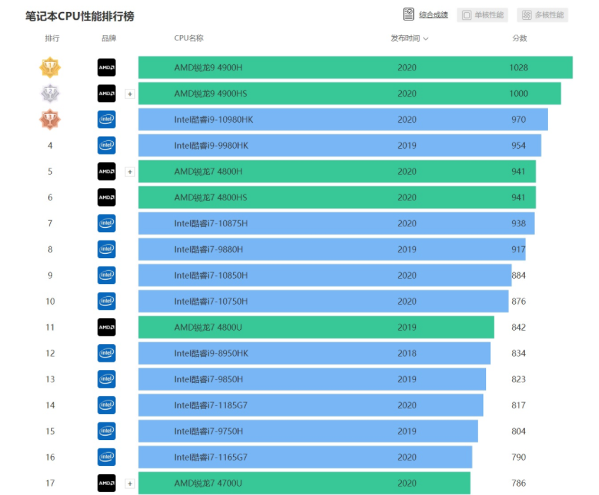 cpu笔记本天梯图_笔记本天梯图cpu2022_笔记本天梯图cpu快科技