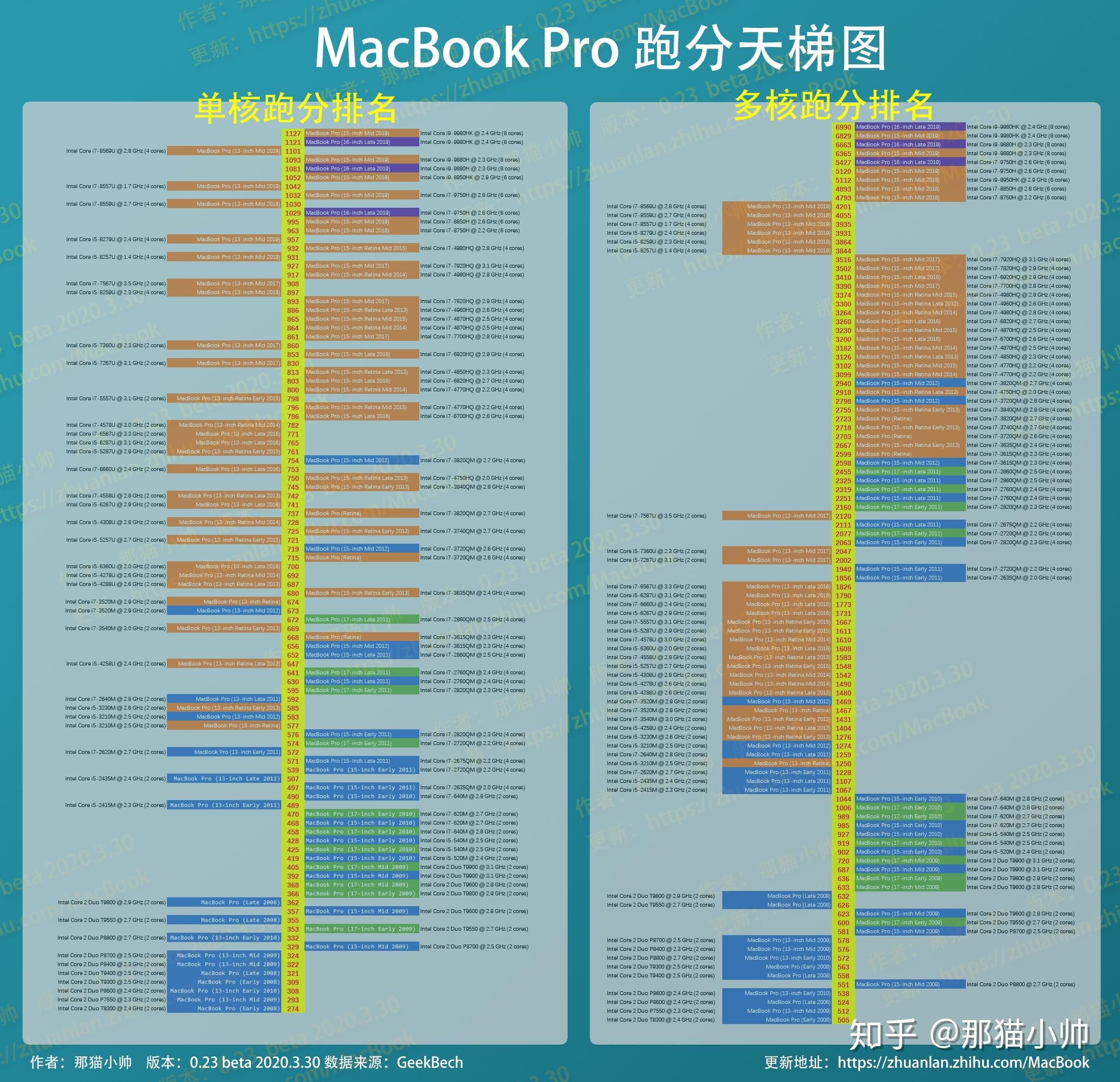 cpu笔记本天梯图_笔记本天梯图cpu2022_笔记本天梯图cpu快科技