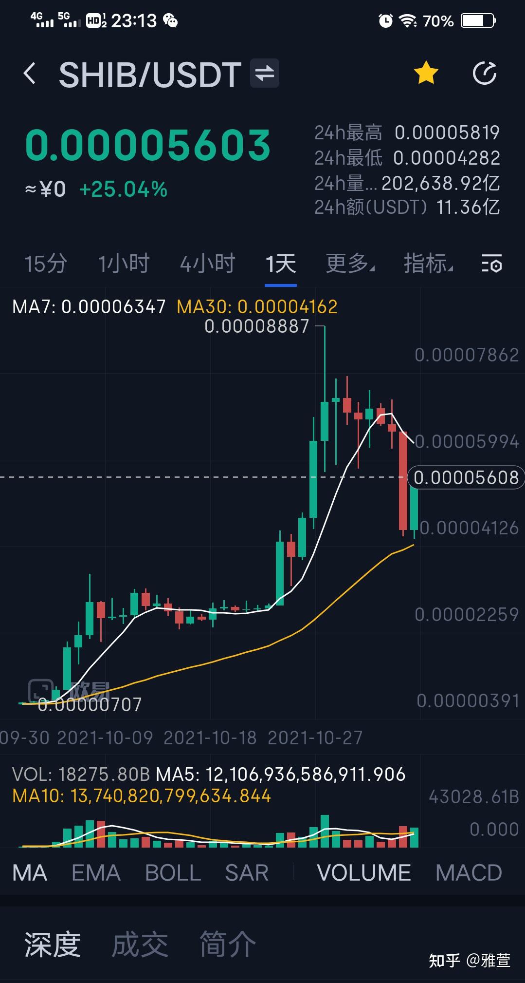 shib屎币行情_屎币2021年行情_屎币的行情