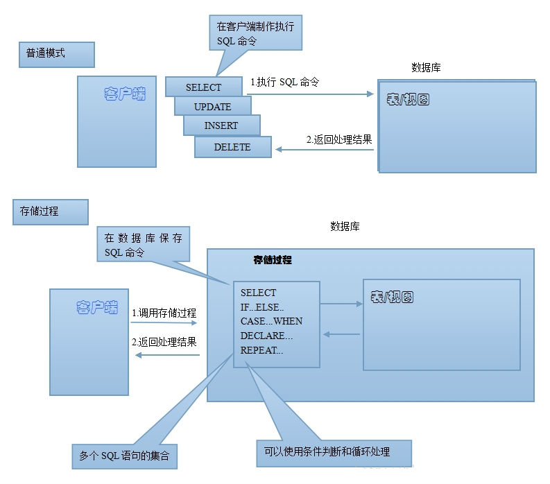 oracle查看存储过程_oracle查看存储过程_oracle查看存储过程