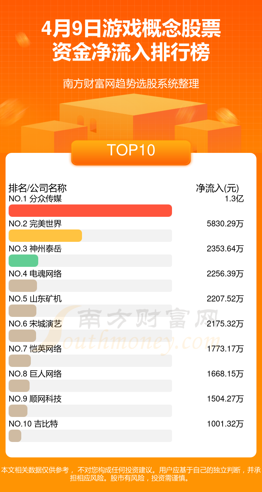 游戏传媒_分众传媒还有什么传媒_分众传媒手机游戏