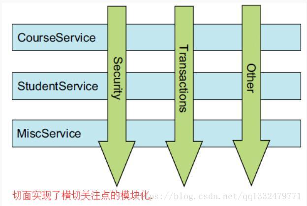 切面编程实例_aop切面编程_aop面向切面编程好处