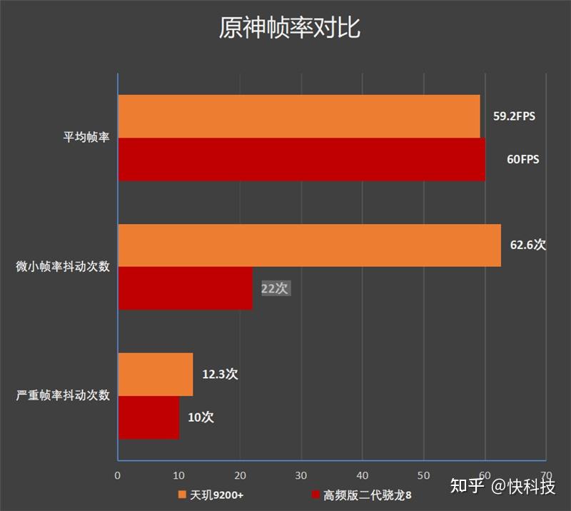 天玑1000相当于骁龙多少_骁龙天玑哪个好一点_骁龙天玑处理器排行