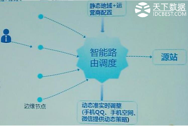 服务器cdn加速_cdn加速服务器配置_cdn加速app