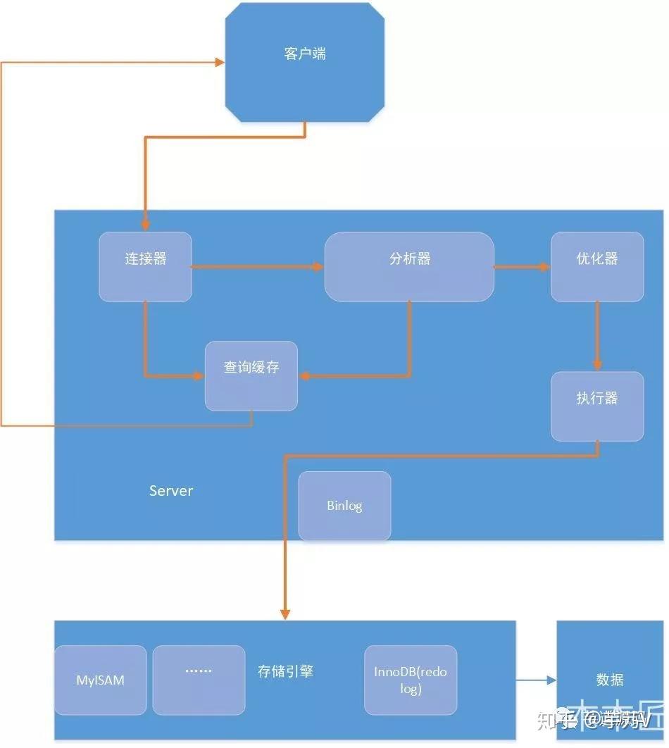创建存储过程的语法是_sql存储过程的创建和使用_创建存储过程mysql