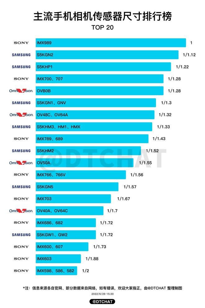 索尼传感器排名及手机代表_索尼传感器排名最新_索尼传感器imx排名