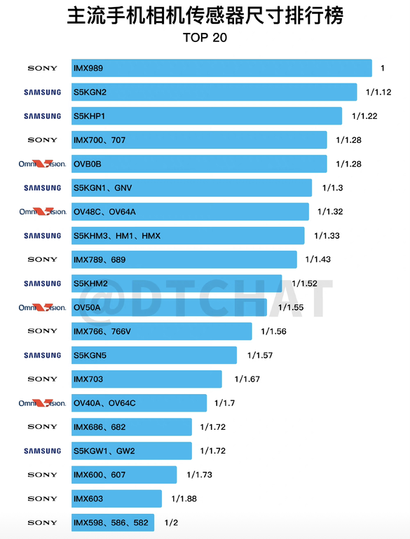 索尼传感器排名及手机代表_索尼传感器imx排名_索尼传感器排名最新