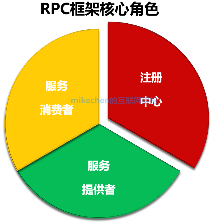 rpc服务器不可用是什么意思?_服务器的可用性用什么描述_服务器系统可用性99.9%