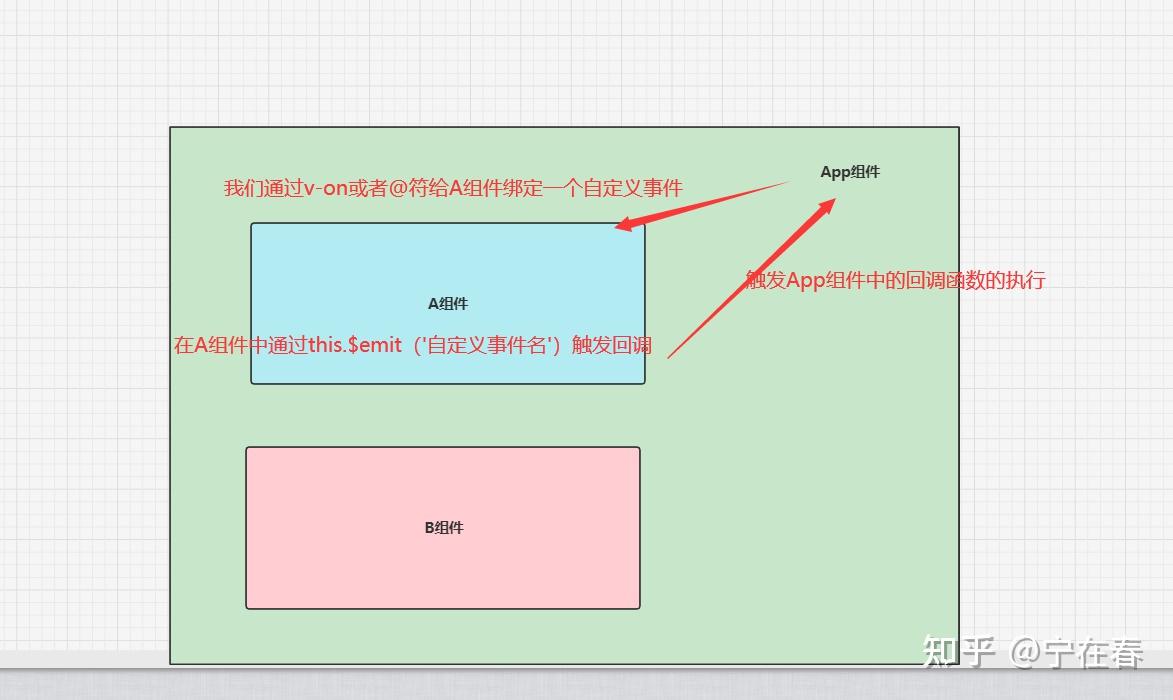vue全局事件总线_全局事件属性_vue事件总线坑