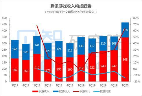 手游收入排行榜2021排行榜_2月手机游戏收入排行_手机游戏收入榜